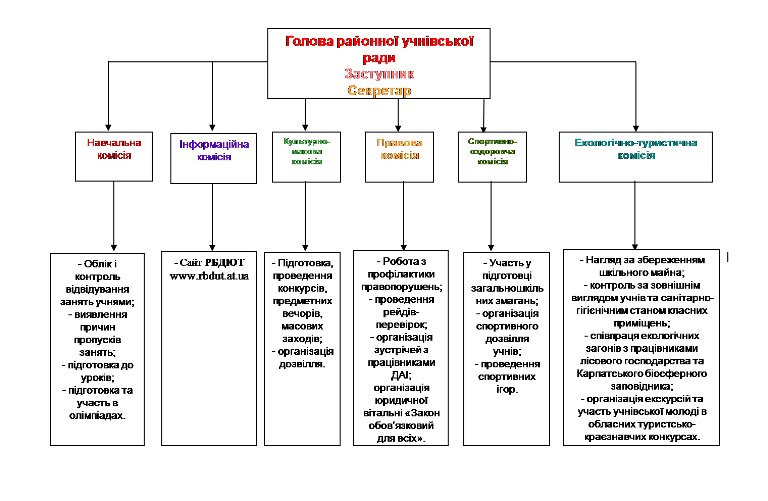 модель учнівського самоврядування
